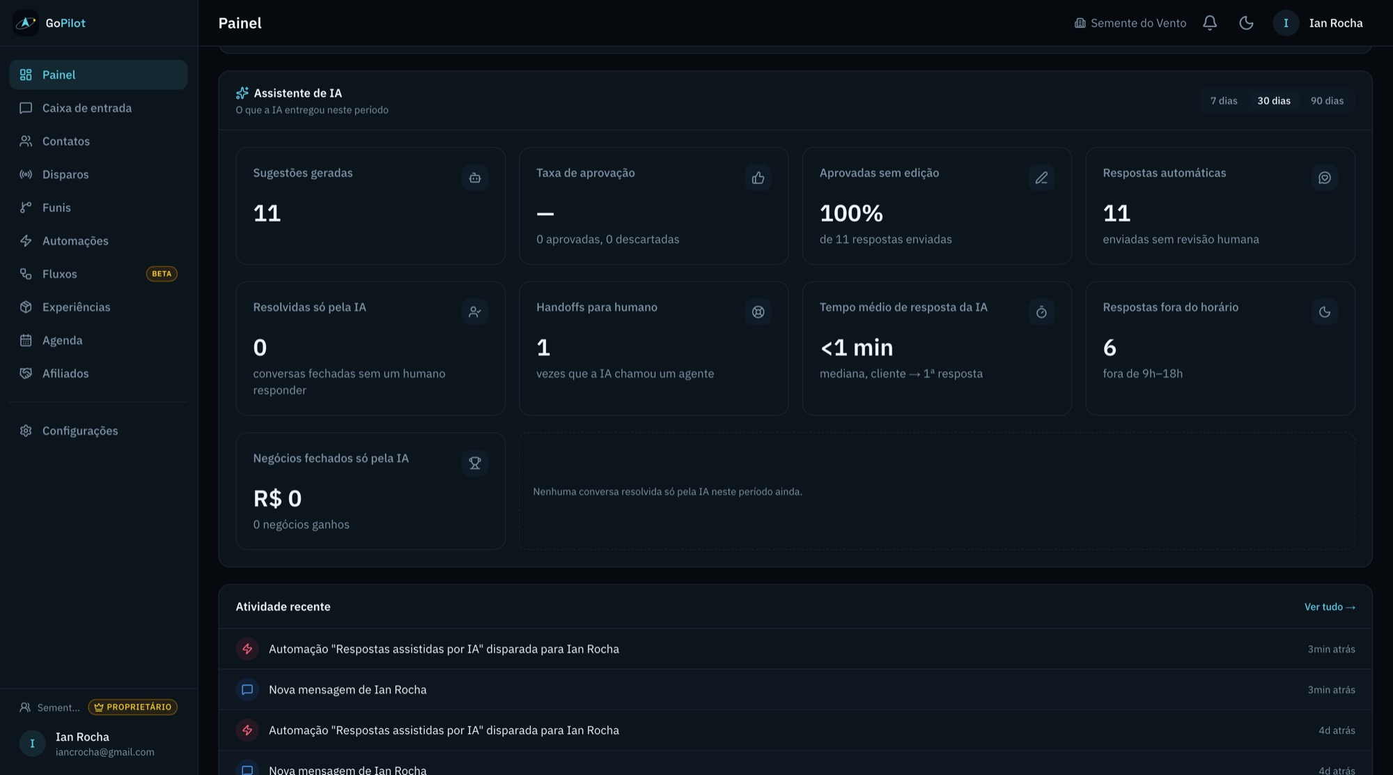 Dashboard do Assistente de IA do GoPilot mostrando sugestões geradas, taxa de aprovação sem edição e tempo médio de resposta